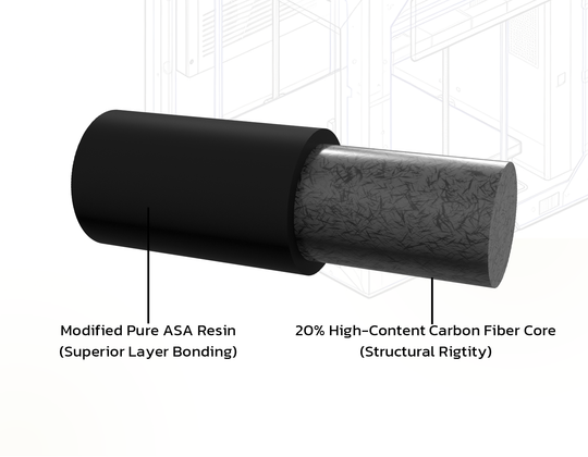 ピュアASAの表層と20%炭素繊維強化コアを特徴とする、ASA-CF20 Coreの共押出構造の図解（16001600サイズ）。